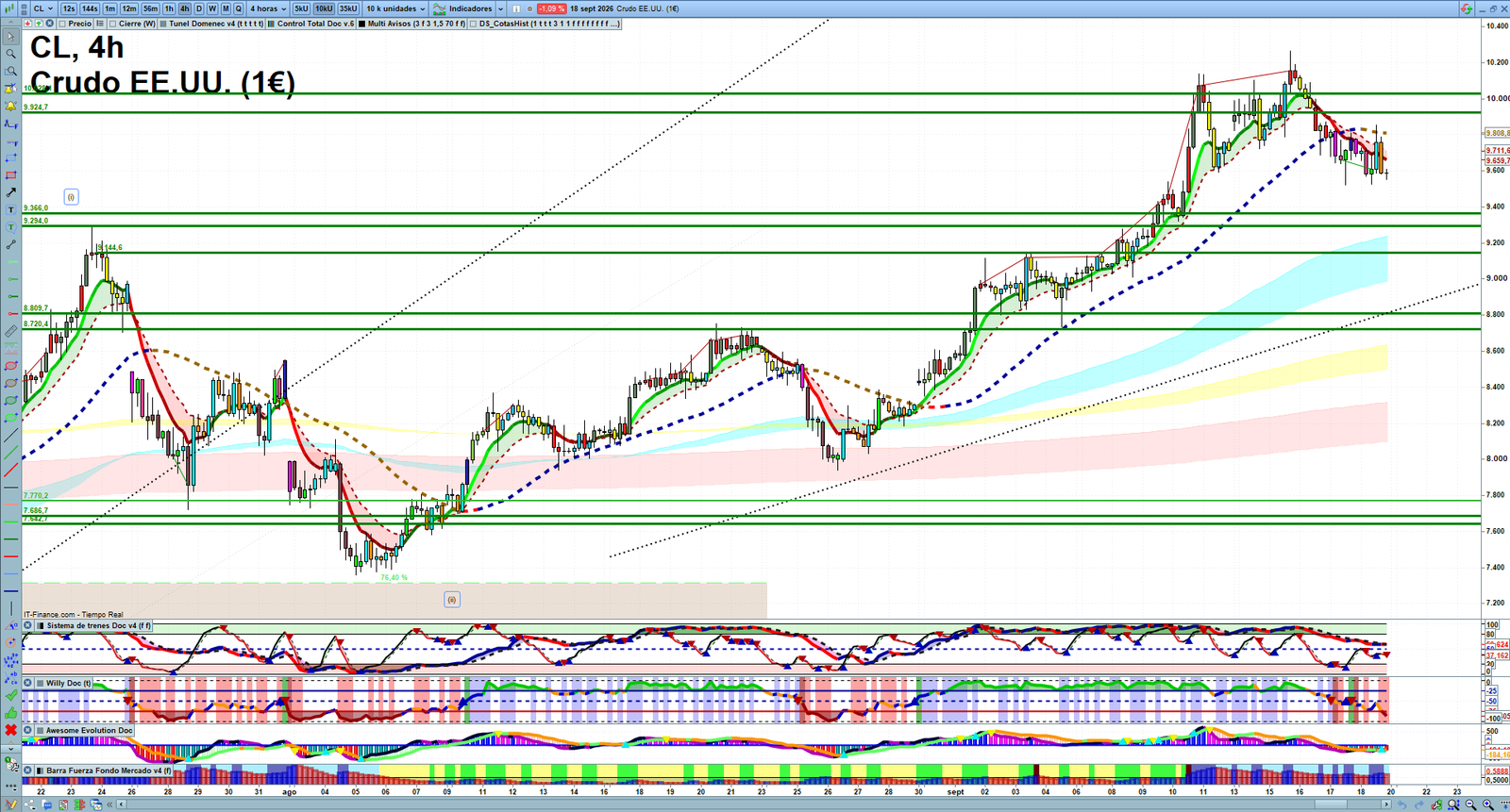 Oil H4 technical analysis chart showing short-term crude oil market structure and intraday price action